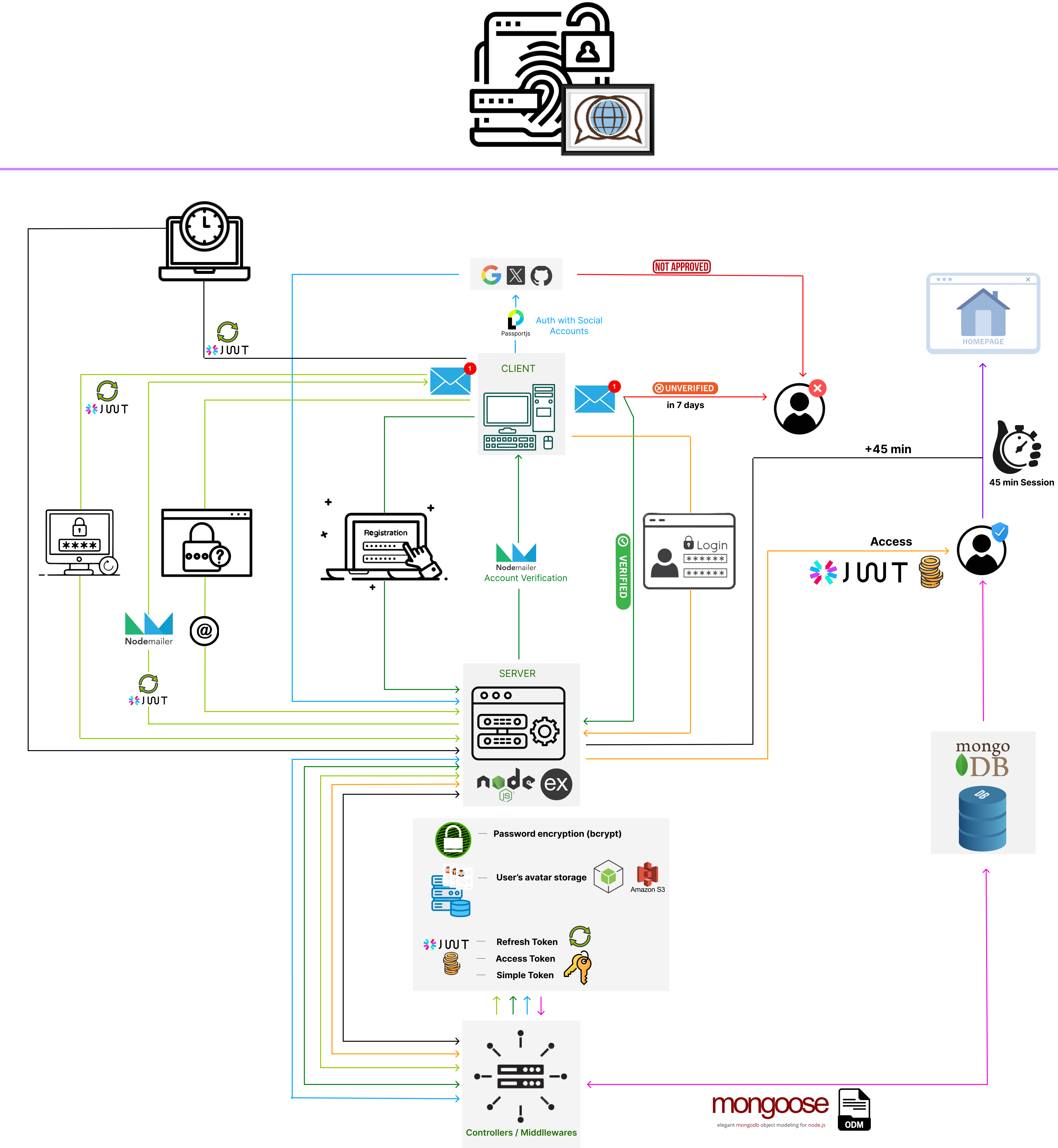 Bloggio-Auth-Diagramm